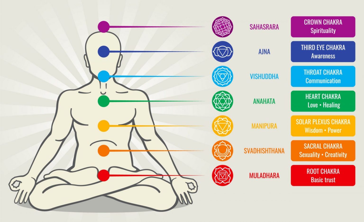 7 chakras points of body