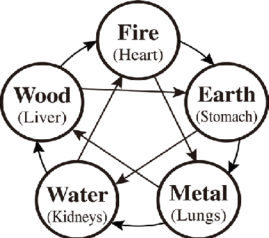 FIVE ELEMENTS IN METAL, FIRE, WATER, EARTH, AND WOOD INTERACTIONS